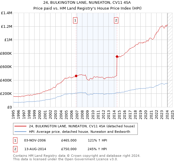 24, BULKINGTON LANE, NUNEATON, CV11 4SA: Price paid vs HM Land Registry's House Price Index