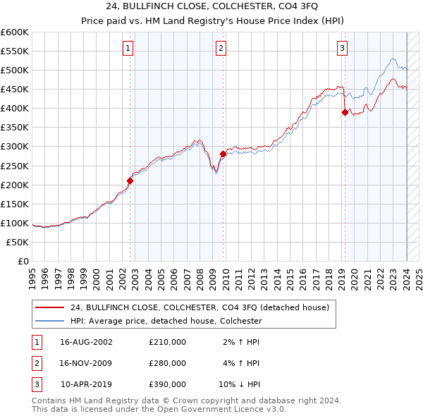 24, BULLFINCH CLOSE, COLCHESTER, CO4 3FQ: Price paid vs HM Land Registry's House Price Index