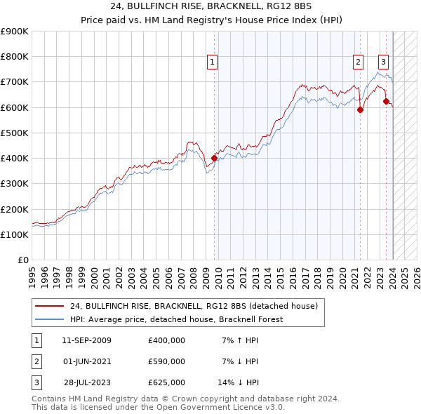 24, BULLFINCH RISE, BRACKNELL, RG12 8BS: Price paid vs HM Land Registry's House Price Index