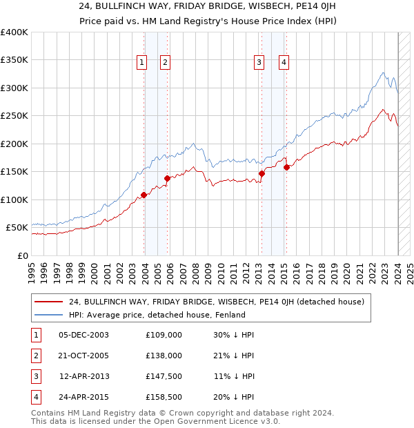 24, BULLFINCH WAY, FRIDAY BRIDGE, WISBECH, PE14 0JH: Price paid vs HM Land Registry's House Price Index