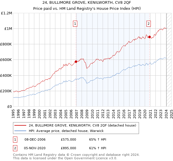 24, BULLIMORE GROVE, KENILWORTH, CV8 2QF: Price paid vs HM Land Registry's House Price Index