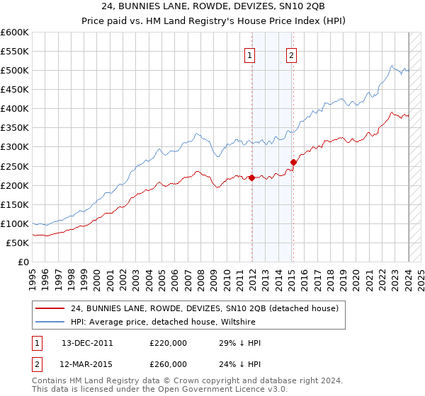 24, BUNNIES LANE, ROWDE, DEVIZES, SN10 2QB: Price paid vs HM Land Registry's House Price Index