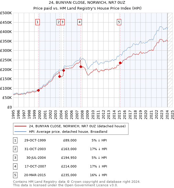 24, BUNYAN CLOSE, NORWICH, NR7 0UZ: Price paid vs HM Land Registry's House Price Index