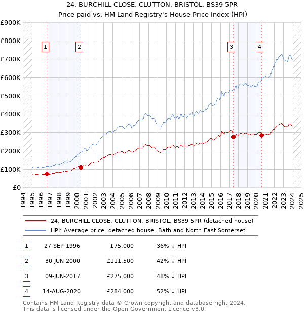 24, BURCHILL CLOSE, CLUTTON, BRISTOL, BS39 5PR: Price paid vs HM Land Registry's House Price Index