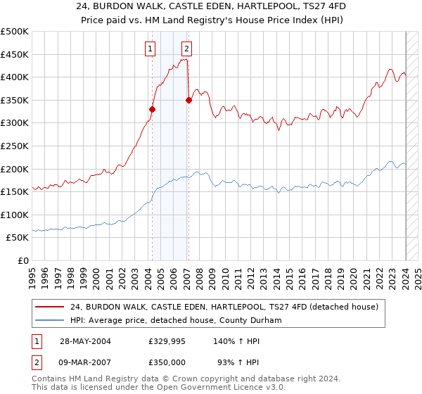 24, BURDON WALK, CASTLE EDEN, HARTLEPOOL, TS27 4FD: Price paid vs HM Land Registry's House Price Index