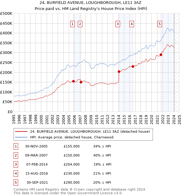 24, BURFIELD AVENUE, LOUGHBOROUGH, LE11 3AZ: Price paid vs HM Land Registry's House Price Index