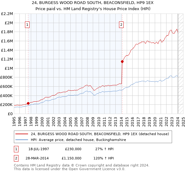 24, BURGESS WOOD ROAD SOUTH, BEACONSFIELD, HP9 1EX: Price paid vs HM Land Registry's House Price Index