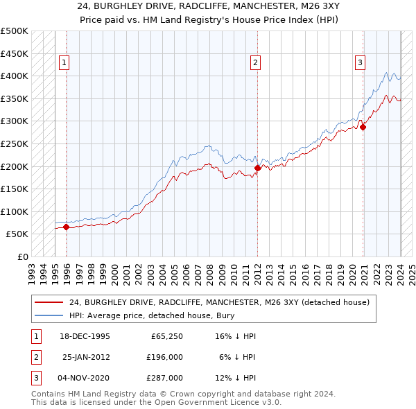 24, BURGHLEY DRIVE, RADCLIFFE, MANCHESTER, M26 3XY: Price paid vs HM Land Registry's House Price Index