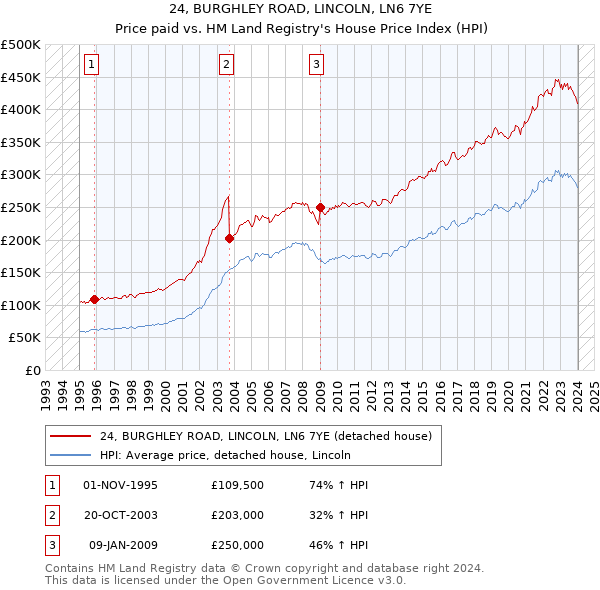 24, BURGHLEY ROAD, LINCOLN, LN6 7YE: Price paid vs HM Land Registry's House Price Index