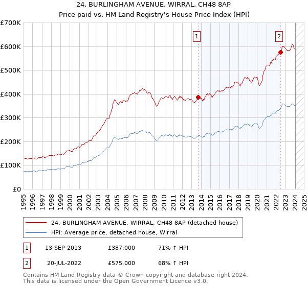 24, BURLINGHAM AVENUE, WIRRAL, CH48 8AP: Price paid vs HM Land Registry's House Price Index