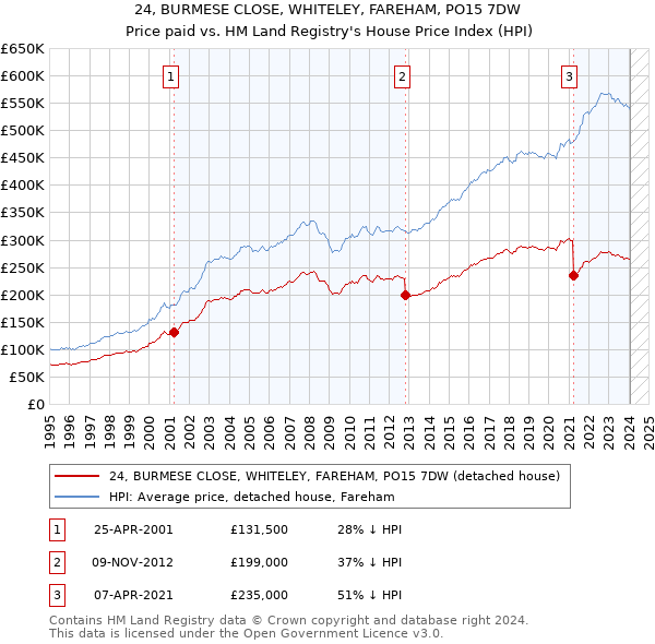 24, BURMESE CLOSE, WHITELEY, FAREHAM, PO15 7DW: Price paid vs HM Land Registry's House Price Index