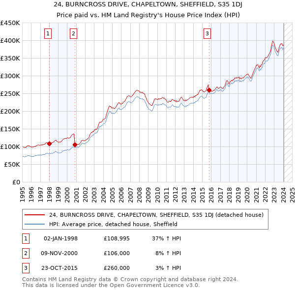 24, BURNCROSS DRIVE, CHAPELTOWN, SHEFFIELD, S35 1DJ: Price paid vs HM Land Registry's House Price Index