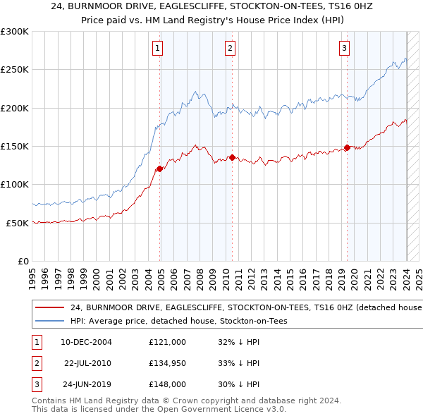 24, BURNMOOR DRIVE, EAGLESCLIFFE, STOCKTON-ON-TEES, TS16 0HZ: Price paid vs HM Land Registry's House Price Index