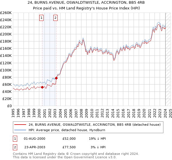 24, BURNS AVENUE, OSWALDTWISTLE, ACCRINGTON, BB5 4RB: Price paid vs HM Land Registry's House Price Index