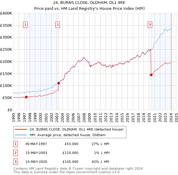 24, BURNS CLOSE, OLDHAM, OL1 4RE: Price paid vs HM Land Registry's House Price Index