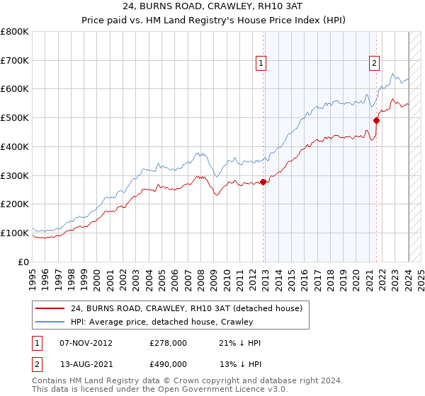 24, BURNS ROAD, CRAWLEY, RH10 3AT: Price paid vs HM Land Registry's House Price Index