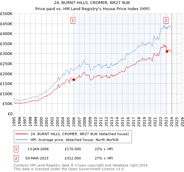 24, BURNT HILLS, CROMER, NR27 9LW: Price paid vs HM Land Registry's House Price Index