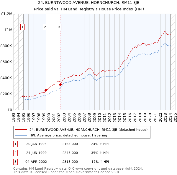 24, BURNTWOOD AVENUE, HORNCHURCH, RM11 3JB: Price paid vs HM Land Registry's House Price Index
