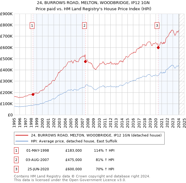 24, BURROWS ROAD, MELTON, WOODBRIDGE, IP12 1GN: Price paid vs HM Land Registry's House Price Index