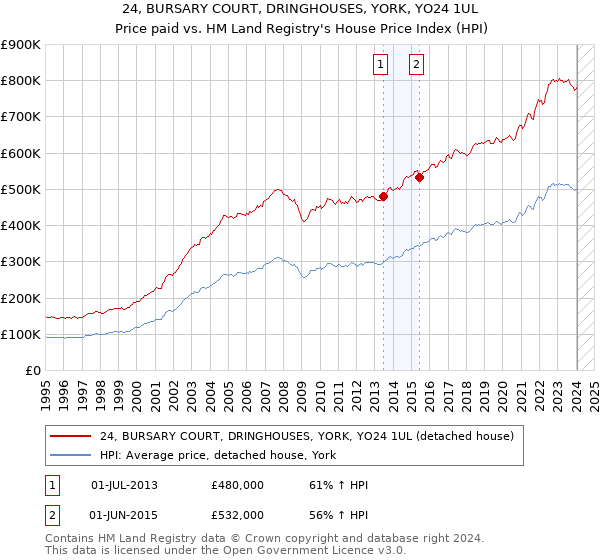24, BURSARY COURT, DRINGHOUSES, YORK, YO24 1UL: Price paid vs HM Land Registry's House Price Index