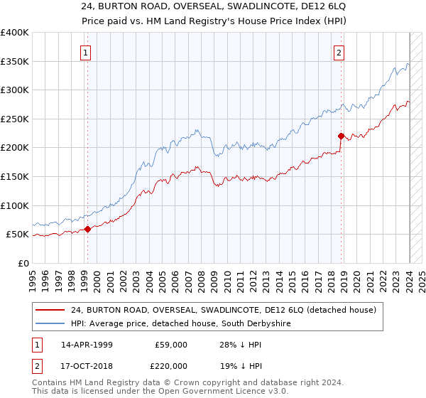 24, BURTON ROAD, OVERSEAL, SWADLINCOTE, DE12 6LQ: Price paid vs HM Land Registry's House Price Index