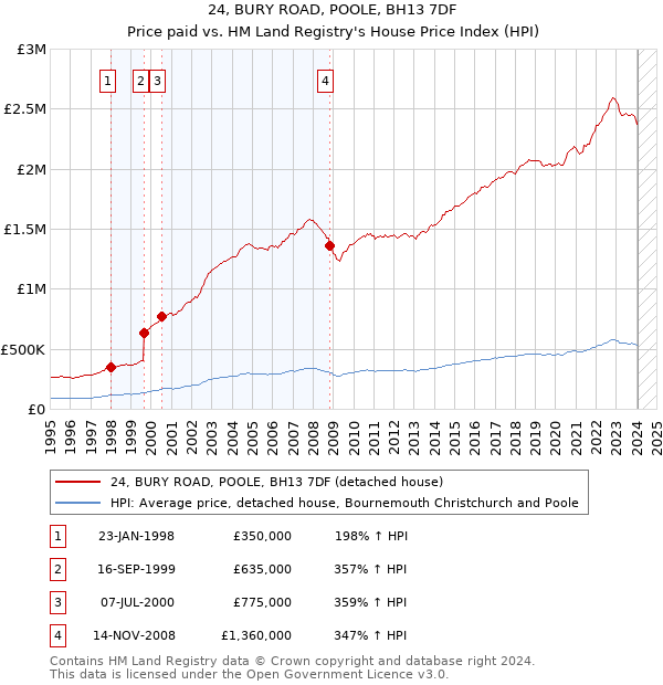 24, BURY ROAD, POOLE, BH13 7DF: Price paid vs HM Land Registry's House Price Index