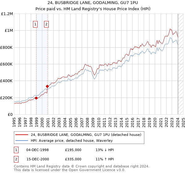 24, BUSBRIDGE LANE, GODALMING, GU7 1PU: Price paid vs HM Land Registry's House Price Index