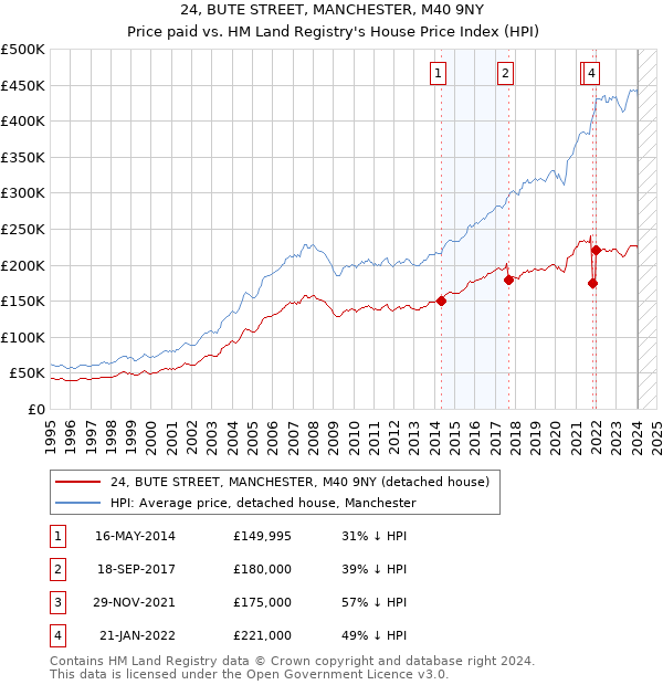 24, BUTE STREET, MANCHESTER, M40 9NY: Price paid vs HM Land Registry's House Price Index