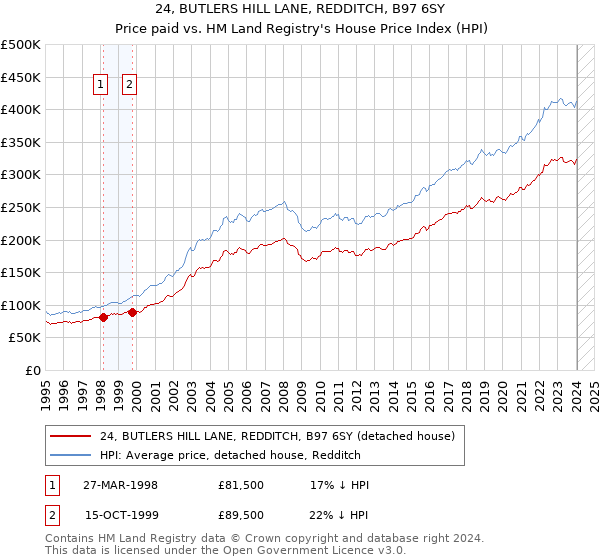 24, BUTLERS HILL LANE, REDDITCH, B97 6SY: Price paid vs HM Land Registry's House Price Index