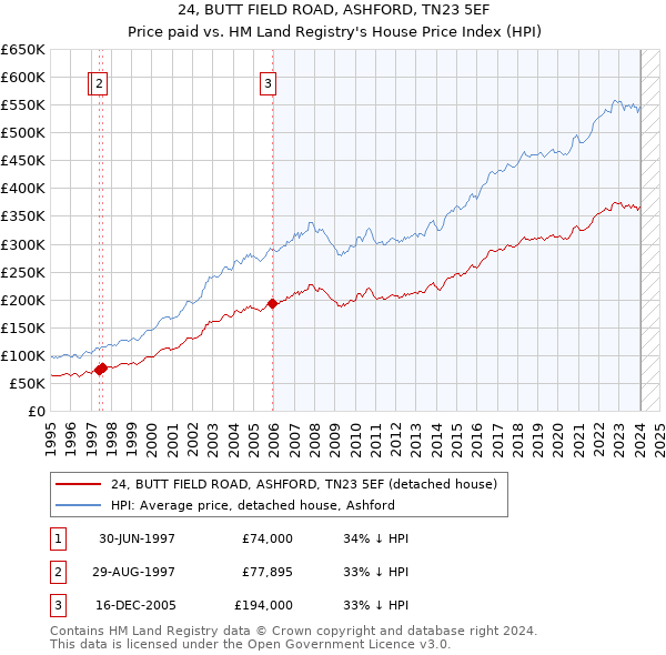 24, BUTT FIELD ROAD, ASHFORD, TN23 5EF: Price paid vs HM Land Registry's House Price Index