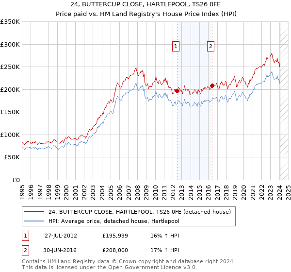 24, BUTTERCUP CLOSE, HARTLEPOOL, TS26 0FE: Price paid vs HM Land Registry's House Price Index