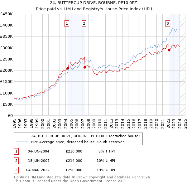 24, BUTTERCUP DRIVE, BOURNE, PE10 0PZ: Price paid vs HM Land Registry's House Price Index