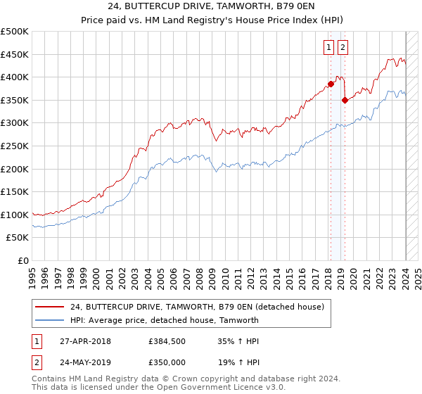 24, BUTTERCUP DRIVE, TAMWORTH, B79 0EN: Price paid vs HM Land Registry's House Price Index