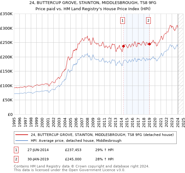 24, BUTTERCUP GROVE, STAINTON, MIDDLESBROUGH, TS8 9FG: Price paid vs HM Land Registry's House Price Index