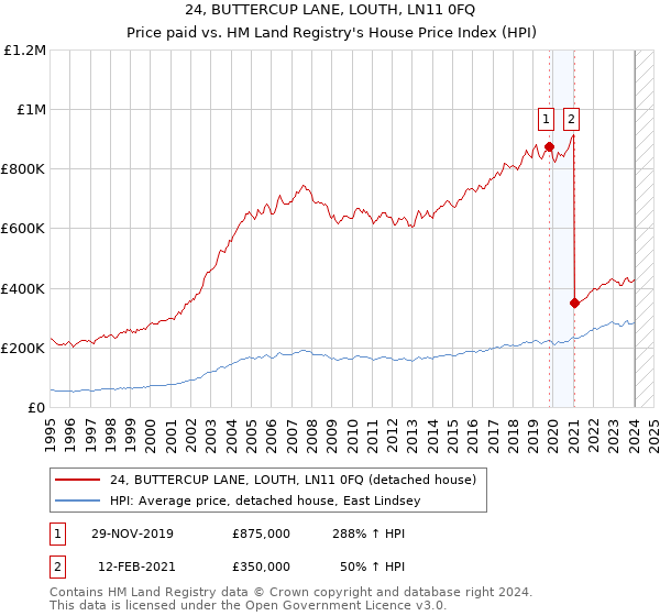 24, BUTTERCUP LANE, LOUTH, LN11 0FQ: Price paid vs HM Land Registry's House Price Index