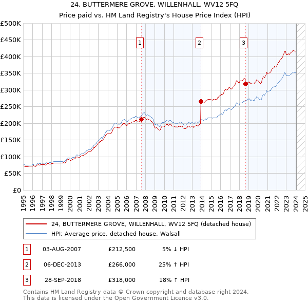 24, BUTTERMERE GROVE, WILLENHALL, WV12 5FQ: Price paid vs HM Land Registry's House Price Index