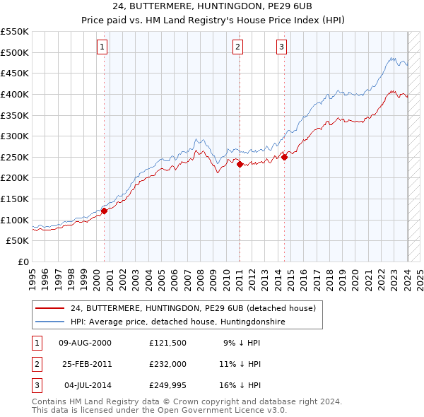 24, BUTTERMERE, HUNTINGDON, PE29 6UB: Price paid vs HM Land Registry's House Price Index