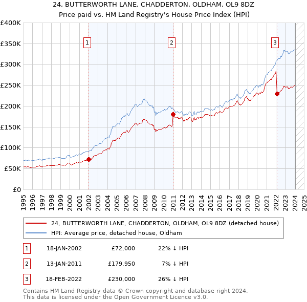 24, BUTTERWORTH LANE, CHADDERTON, OLDHAM, OL9 8DZ: Price paid vs HM Land Registry's House Price Index