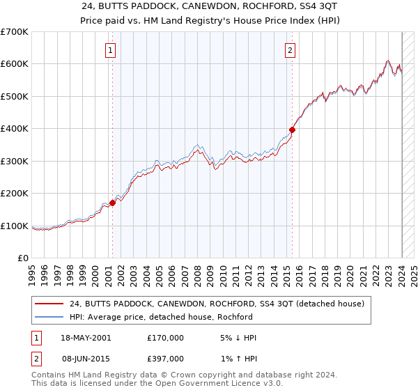 24, BUTTS PADDOCK, CANEWDON, ROCHFORD, SS4 3QT: Price paid vs HM Land Registry's House Price Index