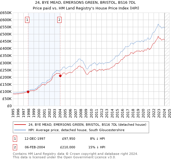 24, BYE MEAD, EMERSONS GREEN, BRISTOL, BS16 7DL: Price paid vs HM Land Registry's House Price Index