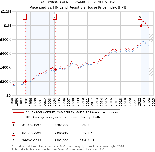 24, BYRON AVENUE, CAMBERLEY, GU15 1DP: Price paid vs HM Land Registry's House Price Index