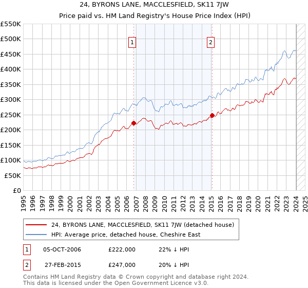24, BYRONS LANE, MACCLESFIELD, SK11 7JW: Price paid vs HM Land Registry's House Price Index