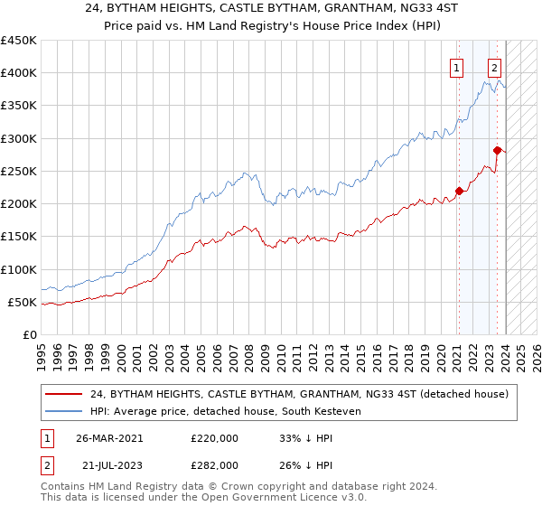 24, BYTHAM HEIGHTS, CASTLE BYTHAM, GRANTHAM, NG33 4ST: Price paid vs HM Land Registry's House Price Index