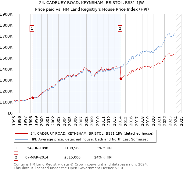 24, CADBURY ROAD, KEYNSHAM, BRISTOL, BS31 1JW: Price paid vs HM Land Registry's House Price Index