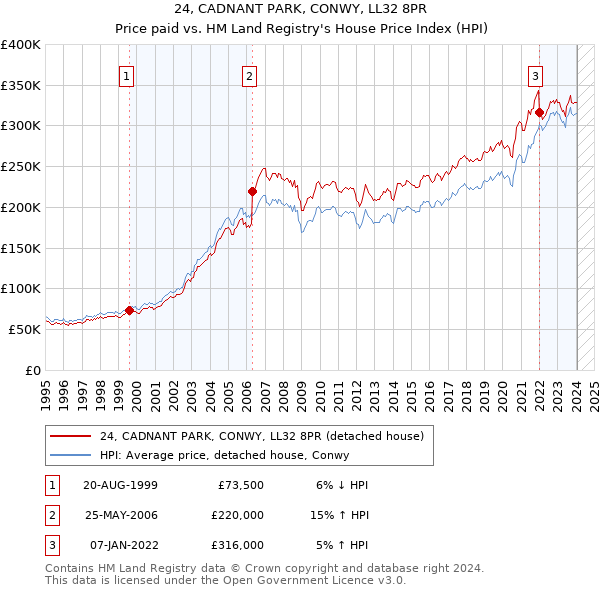 24, CADNANT PARK, CONWY, LL32 8PR: Price paid vs HM Land Registry's House Price Index