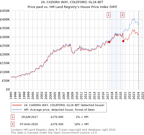24, CADORA WAY, COLEFORD, GL16 8ET: Price paid vs HM Land Registry's House Price Index