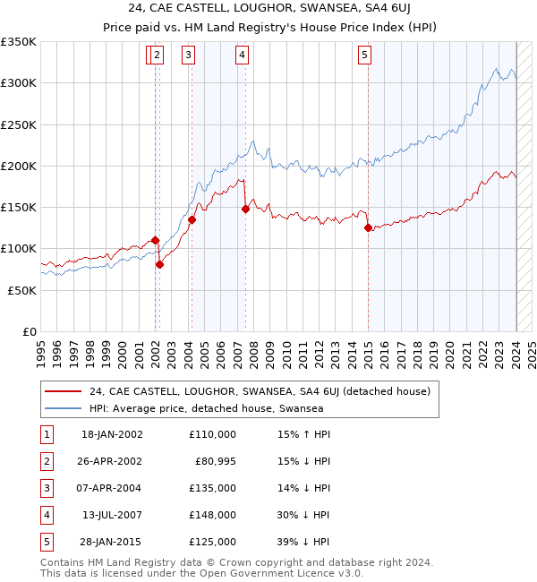 24, CAE CASTELL, LOUGHOR, SWANSEA, SA4 6UJ: Price paid vs HM Land Registry's House Price Index