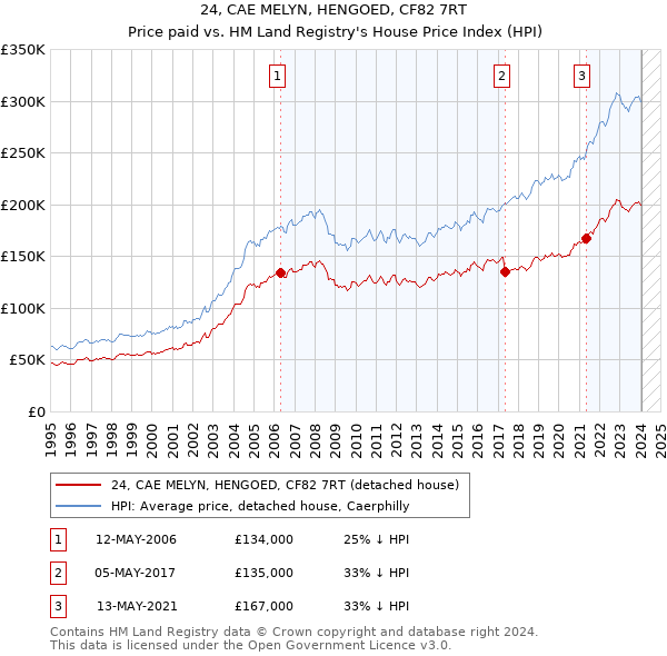 24, CAE MELYN, HENGOED, CF82 7RT: Price paid vs HM Land Registry's House Price Index