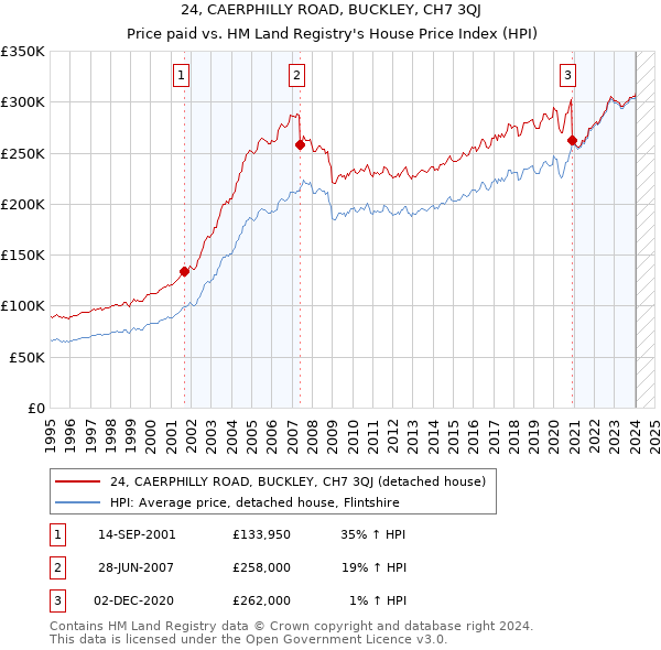 24, CAERPHILLY ROAD, BUCKLEY, CH7 3QJ: Price paid vs HM Land Registry's House Price Index