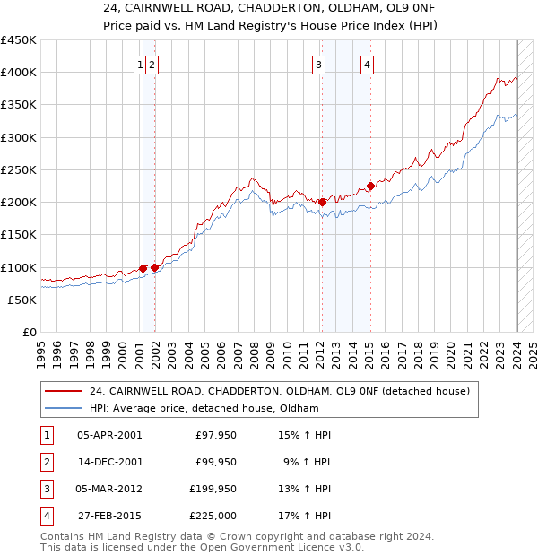 24, CAIRNWELL ROAD, CHADDERTON, OLDHAM, OL9 0NF: Price paid vs HM Land Registry's House Price Index